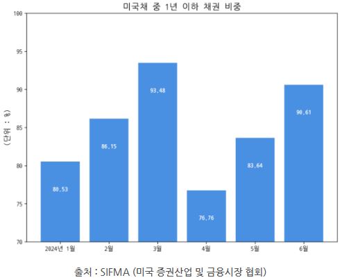 '미국채' 중 1년 이하 채권 비중을 보여주는 그래프 자료.